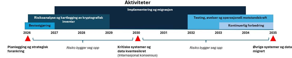 Veikartets oversikt over aktiviteter. Aktivitetene er nærmere beskrevet i egne avsnitt i veilederen.