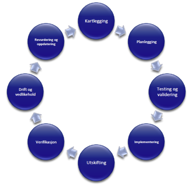 Illustrasjon av modell for kryptografisk smidighet som viser en kontinuerlig prosess bestående av åtte elementer: Kartlegging, planlegging, testing og validering, implementering, utskifting, verifikasjon, drift og vedlikehold, revurdering og oppdatering.