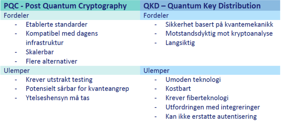 Illustrasjon som viser fordeler og ulemper med QKD og PQC. Beskrivelse av illustrasjonen: Fordeler med QKD er sikkerhet basert på kvantemekanikk, motstandsdyktig mot kryptoanalyse og langsiktighet. Ulemper med QKD er umoden teknologi, kostbart, krever fiberteknologi, utfordringen med integreringer og kan ikke erstatte autentisering. Fordeler med PQC er etablerte standarder, kompatibel med dagens infrastruktur, skalerbarhet, flere alternativer. Ulemper med PQC er at den krever utstrakt testing, potensielt sårbar for kvanteangrep, og ytelseshensyn må tas.