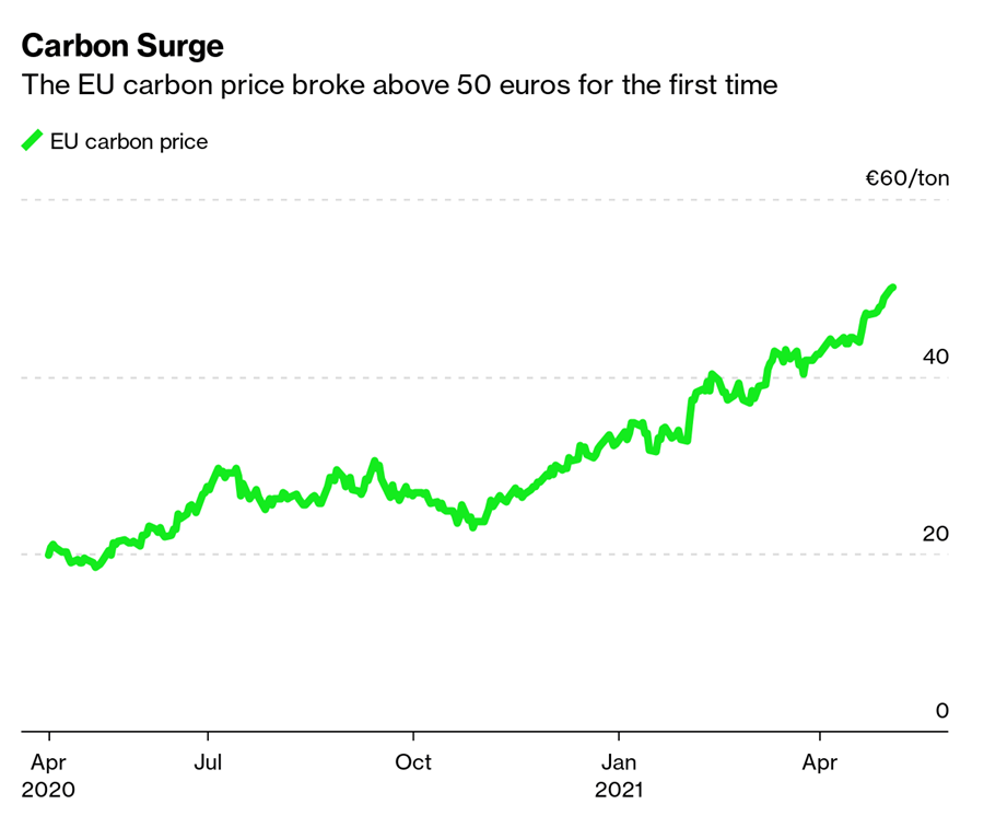 Bilde: Bloomberg Green/ICE