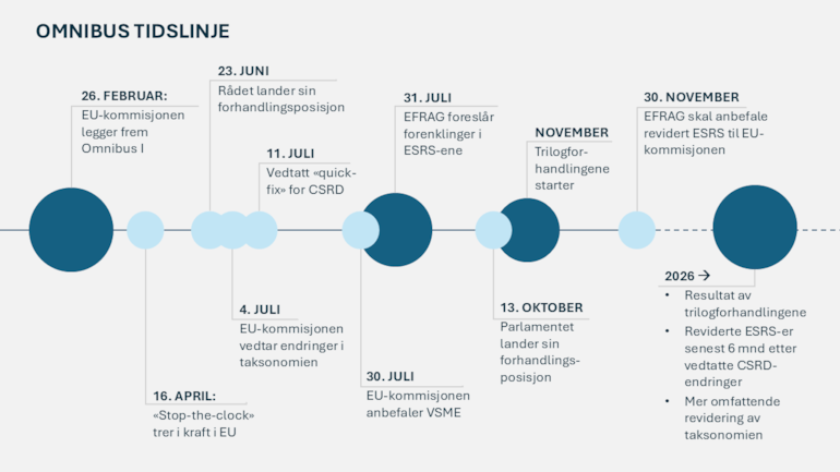 En tidslinje over EU-prosessen av Omnibus 1. 