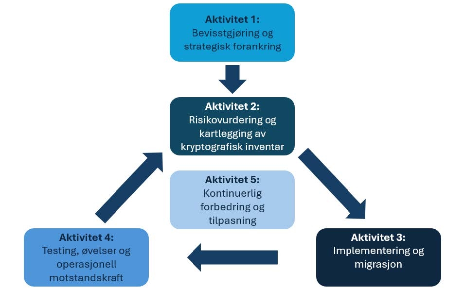 Illustrasjon som viser veikartets seks hovedaktiviteter. Disse aktivitetene er beskrevet i hvert sitt avsnitt under.