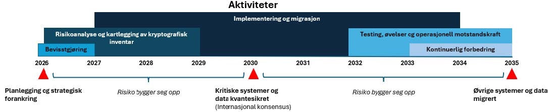 Tidslinje for en kvantesikker finansnæring basert på G7 CSEG sin anbefaling. 
