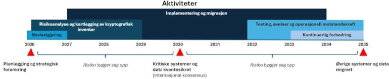 Tidslinje for en kvantesikker finansnæring basert på G7 CSEG sin anbefaling. 