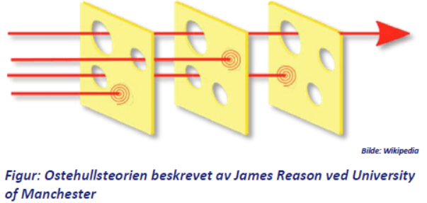 Figur viser ostehullteorien av James Reason ved University of Manchester. Figuren viser tre lag med osteskiver som hver har fire hull, der hvert lag stopper kun en av fire trusselaktører, og at flere lag med kontrolltiltak derfor er nødvendig. Figuren er hentet fra Wikipedia.