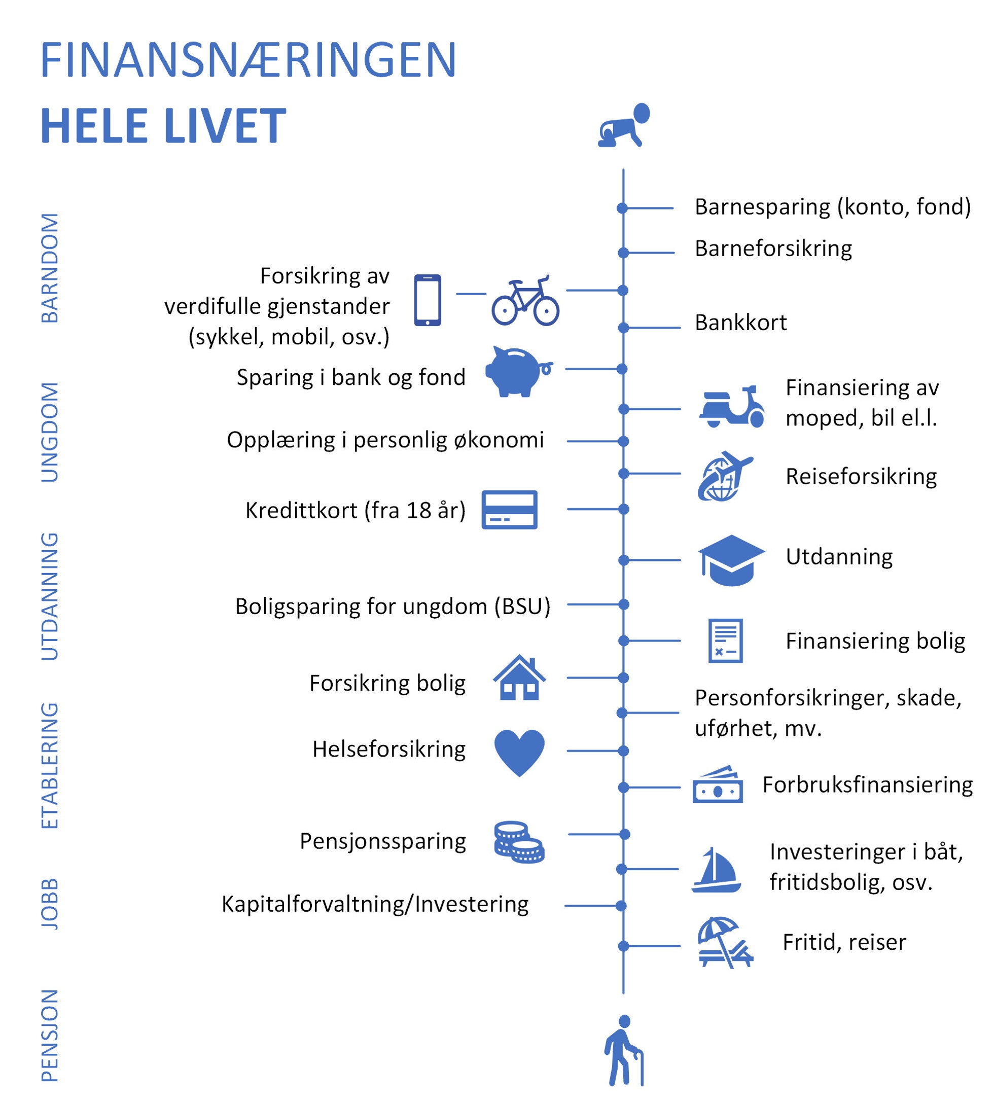 Illustrasjon over tidslinje som viser hvilke produkter finansnæringen tilbyr som en har kontakt med i løpet av livet